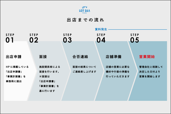 出店フロー